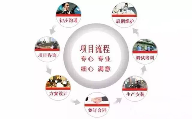 商用蜜桃视频黄色网設計公司工作流程圖