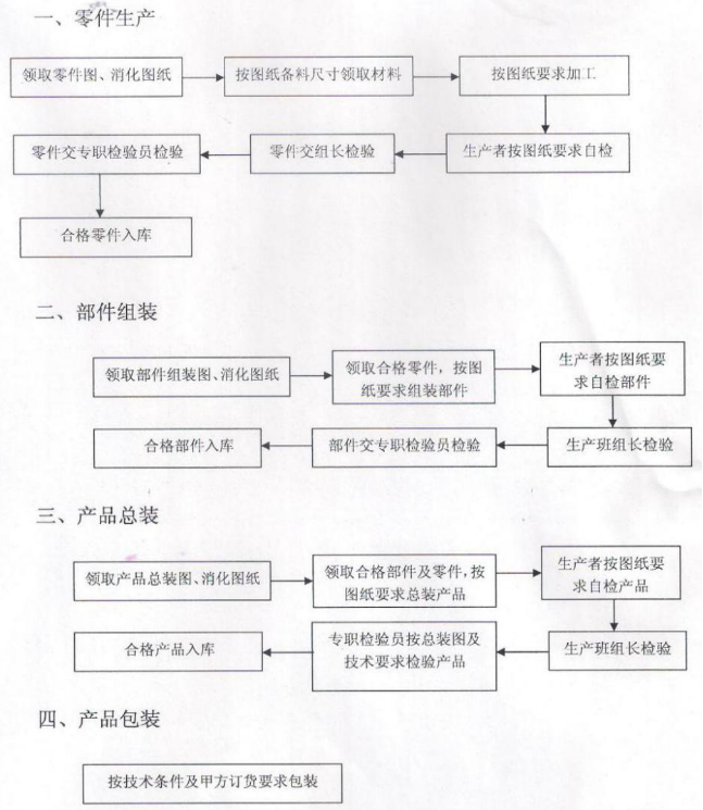 商業蜜桃视频黄色网設備的生產過程